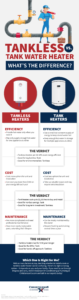 Tankless vs. Tank Water Heater Infographic