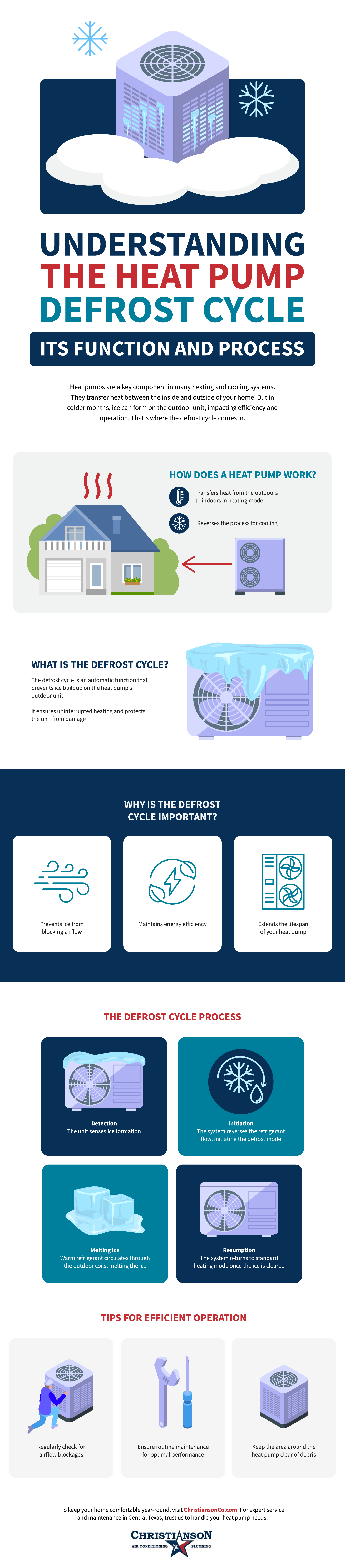Heat Pump Defrost Cycle Infographic