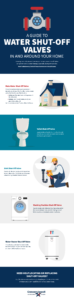 A Guide to Water Shut-Off Valves in and Around Your Home Infographic
